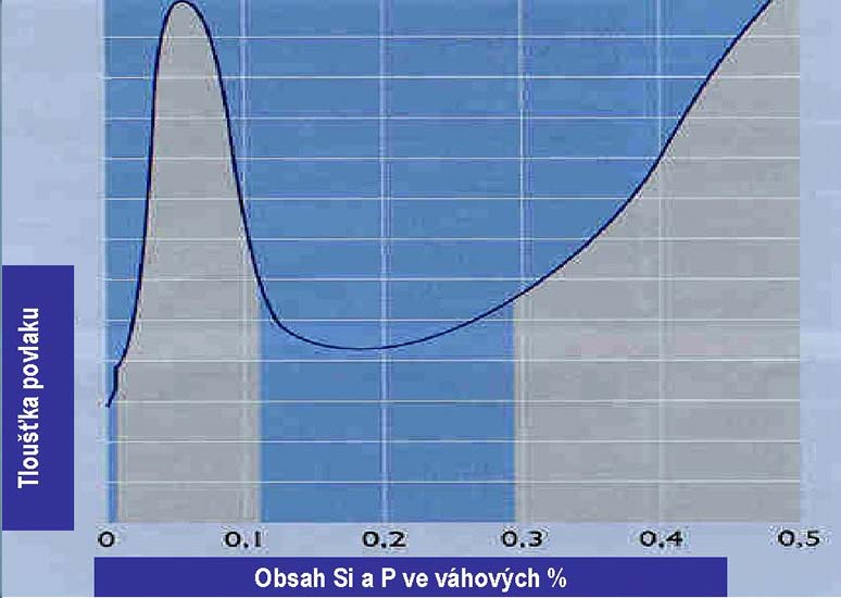 Na obr. 30 je znázorněn digram závislosti tloušťky povlaku na obsahu Si a P ve váhových %. Z diagramu je patrné, že tloušťka zinkového povlaku v tzv. Sandelinově oblasti, tj.