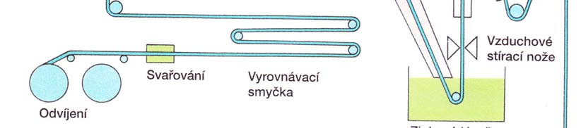 5 Zinkování drátů a trubek Obr. 38 Kontinuální zinkování [1] Dráty a trubky se zpracovávají metodami mokrého a suchého zinkování upravených do kontinuálních procesů.