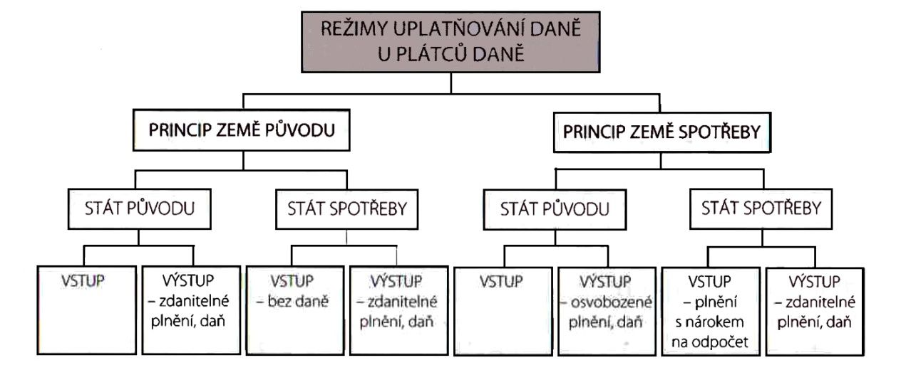 Intrakomunitární plnění V intrakomunitárním obchodě je využíván nejčastěji princip země spotřeby (země určení) a