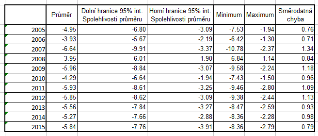 Cvičení 6 Požadovaný výstup cvičení: V zadání uvést Vaše období ze cv. 2 a Vaši stanici ze cv.3 6.1: Tabulka s odhady 6.