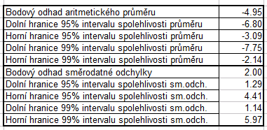 1: Všimněte si např. šířky intervalů pro 99% a 95% interval spolehlivosti který je širší? 6.