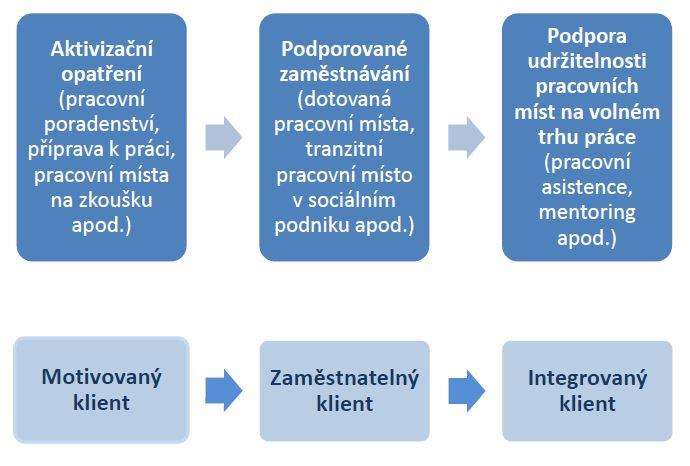 práce, získávání pracovních návyků a zkušeností, a to i s využitím nástrojů podpory zaměstnanosti, které povedou k dlouhodobému uplatnění těchto osob na trhu práce - Zvyšování motivace zaměstnavatelů