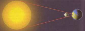 7 Zatmění Slunce Zatmění Slunce žáci v zeměpisu poprvé probírají 6. ročníku ZŠ [9]. Učí se, že k zatmění Slunce dochází v případě, jestliže se Měsíc dostane mezi Slunce a Zemi, na kterou vrhá stín.