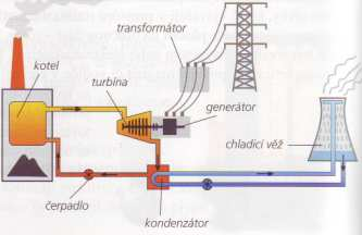 Obr. 17 Schéma tepelné elektrárny O zdrojích elektrické energie získávají žáci další poznatky ve fyzice 8. ročníku [5] a [6].
