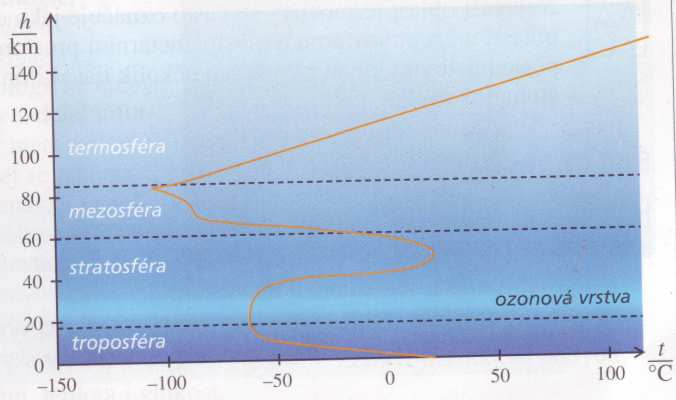 sféru atmosféry, kterou je exosféra a dosahuje výšky až 900km. Tato sféra postupně přechází do meziplanetárního prostoru.