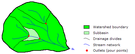 Povodí - terminologie Povodí (Watershed )je plocha, ze které odtéká voda do uzávěrového profilu na vodním toku. Dalšími anglickými termíny pro povodí jsou Basin, Catchment a Contributing area.