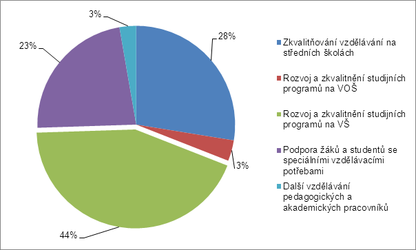 se speciálními vzdělávacími potřebami (67 projektů, tj. 23 % z celkového počtu realizovaných projektů). Graf č.