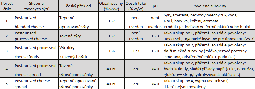 UTB ve Zlíně, Fakulta technologická 15 Další dělení tavených sýrů je podle Guinee et al. 2004 [21] dle použitých surovin: Tab. 1: Dělení tavených sýrů dle použitých surovin [upraveno podle 21] 1.