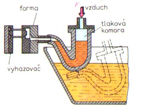 součástí stroje tavenina je tlačena pístem