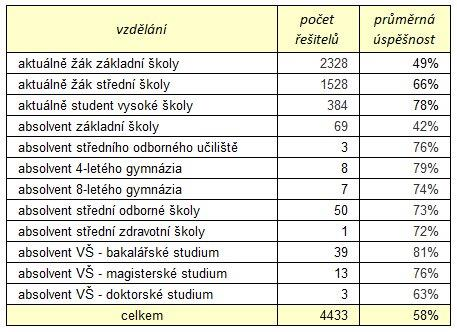 U dospělých řešitelů jsou nejúspěšnější absolventi vysokoškolského bakalářského studia s 81% úspěšností. x Tabulka 3.1 Test ZŠK - úspěšnost řešitelů podle zařazení Tabulka 3.