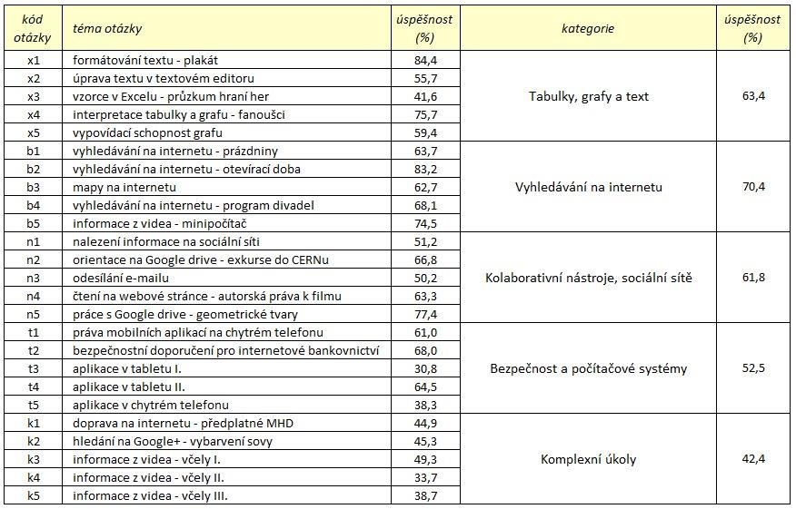 otázkách. Údaje o průměrné úspěšnosti v jednotlivých otázkách a v pěti kategoriích, do nichž jsou otázky v testu rozčleněny, nacházíme v tabulce 3.4.