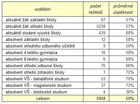 U dospělých řešitelů jsou nejúspěšnější absolventi vysokoškolského magisterského studia s 73% úspěšností. Tabulka 4.1 Test VVS - úspěšnost řešitelů podle zařazení Tabulka 4.
