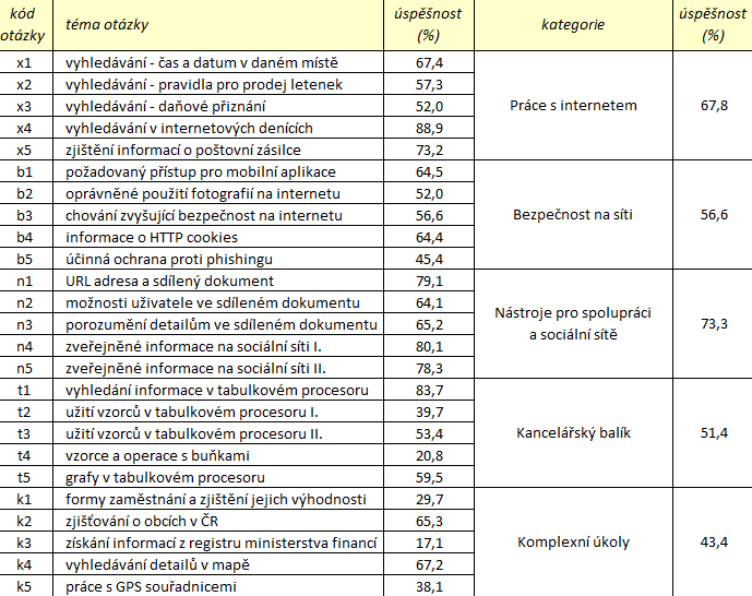 jednotlivých otázkách. Údaje o průměrné úspěšnosti v jednotlivých otázkách a v pěti kategoriích, do nichž jsou otázky v testu rozčleněny, nacházíme v tabulce 4.