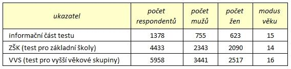 Tabulka 1.1 - Počty a základní struktura respondentů v aktuálním a minulém testu Graf 1.2.