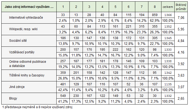 1, byly získány i v roce 2015. O preferencích cílů užívání počítačů skýtají prakticky stejný obrázek.