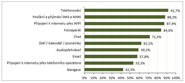 Graf 2.5 Prostředky využívané k zveřejňování informací 2.3 Mobilní telefony / smartphony Pokud jde o mobilní telefony, také zde byla jedna z otázek zaměřena na jejich využívání.
