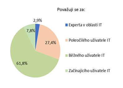 2.4 Vztah respondentů k informačním technologiím Poslední dvě otázky v dotazníku se týkají určitého sebehodnocení účastníka a
