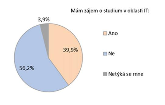 7 Sebehodnocení respondenta v oblasti IT x Graf 2.