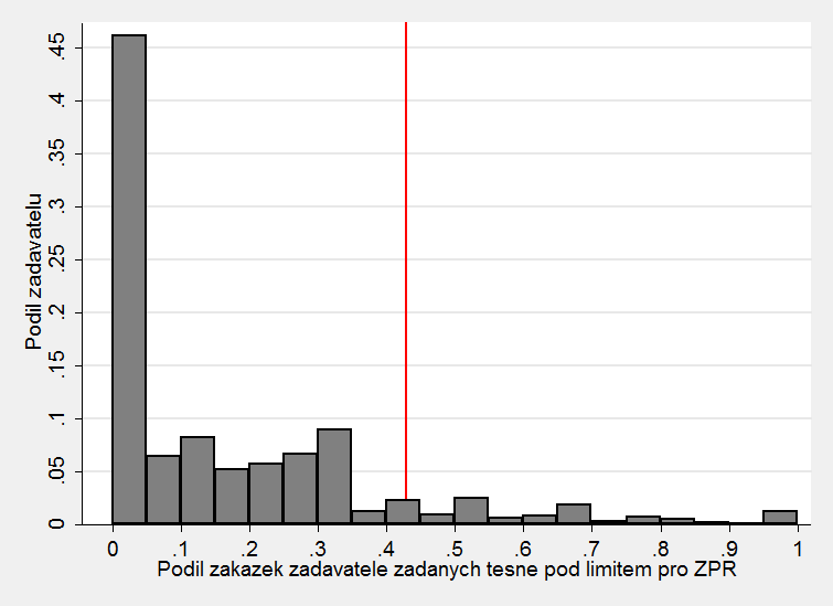 vysoutěžené ceny pod limitem - roky 2012-2014 Poznámka: Size of gap