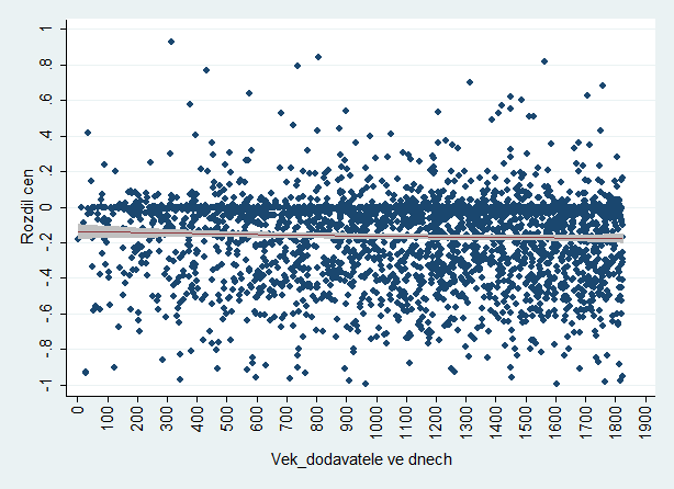 Tabulka A.6 Průměrný věk dodavatele VZ podle trhu VZ DRUH ZAKÁZKY DODÁVKY SLUŽBY STAVEBNÍ PRÁCE CELKEM PRŮMĚR 5331.8 dní 5272.7 dní 5502.2 dní 5394.3 dní Tabulka A.