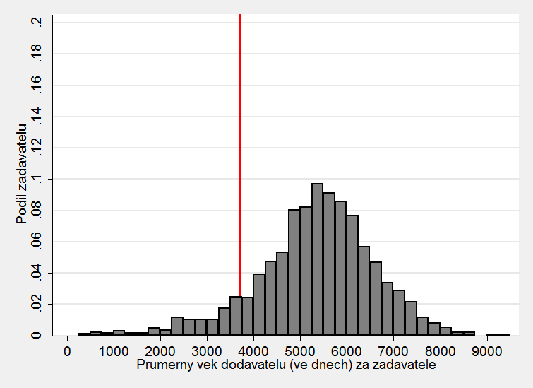 Obrázek A.23: Histogram průměrného věku dodavatelů u zadavatelů 1.