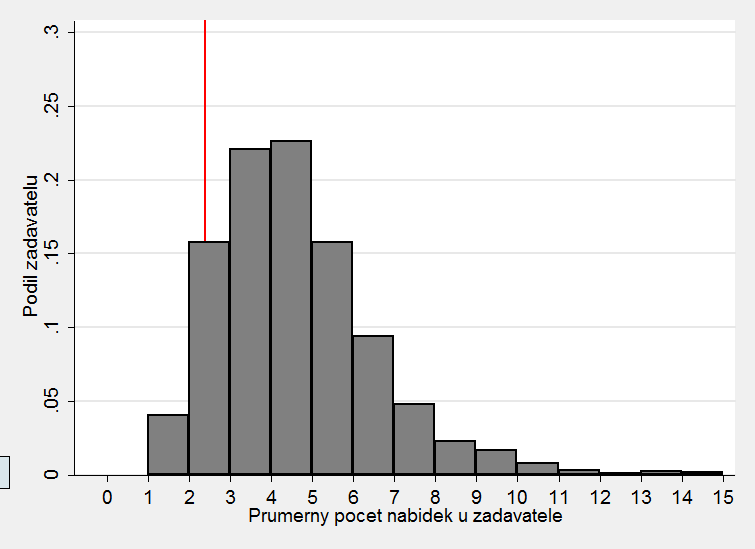 Obrázek A.9: Histogram průměrného počtu nabídek u zadavatelů 1.