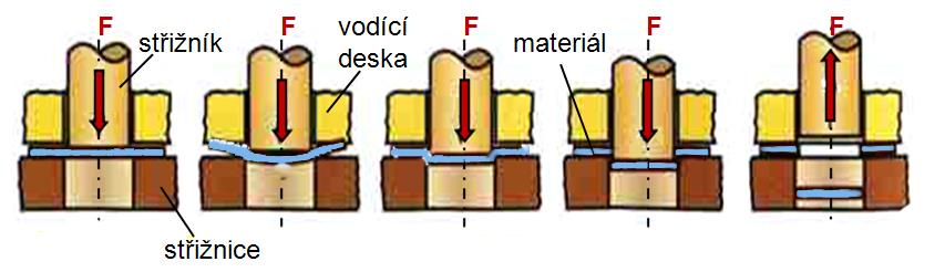 Princip střihání plošné tváření mechanické vlastnosti výstřižků se nemění postupné nebo