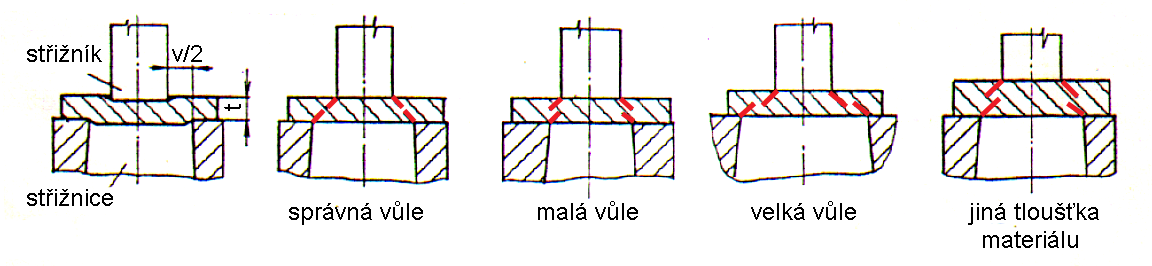 Stanovení vůle vůle - rozdíl mezi střižníkem a střižnicí závisí především na tloušťce materiálu -