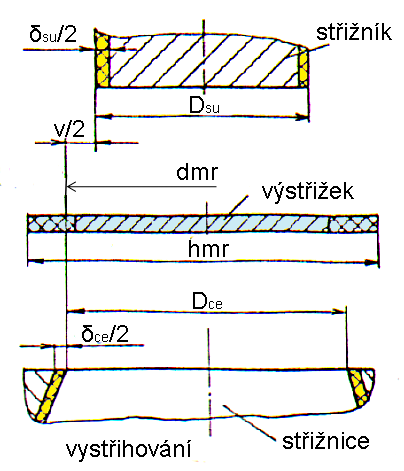 Určení funkčních rozměrů nástroje (uzavřená čára střihu) vystřihování - rozměry střižnice voleny dle dmr obvodu součásti - vůle tvořena