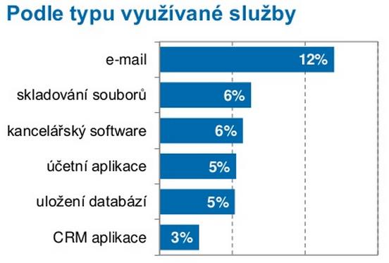 Graf 6 Nejčastěji využívané služby cloud computingu v České republice; zdroj: [34] Při zavádění cloud computingu vyvstává mnoho otázek, jako například zda cloud computing zavést nebo ne.