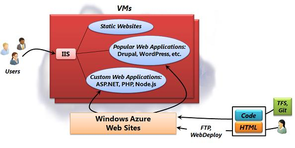 Obrázek 2 řešení Weby Azure poskytující PaaS; zdroj: [38] - Cloudové služby Tento model byl poskytován v rámci Azure jako první.