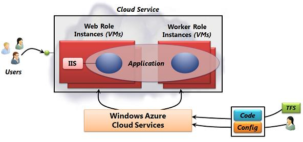 Model Cloudové služby se je podobný modelu Weby, ale v některých ohledech se od sebe liší.