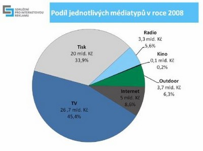 Internet je třetím nejsilnějším mediatypem display 3,3 mld.