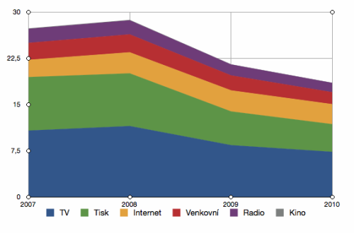 Internet v porovnání s ostatními medii internet je jediné neklesající medium Zdroj: OMD