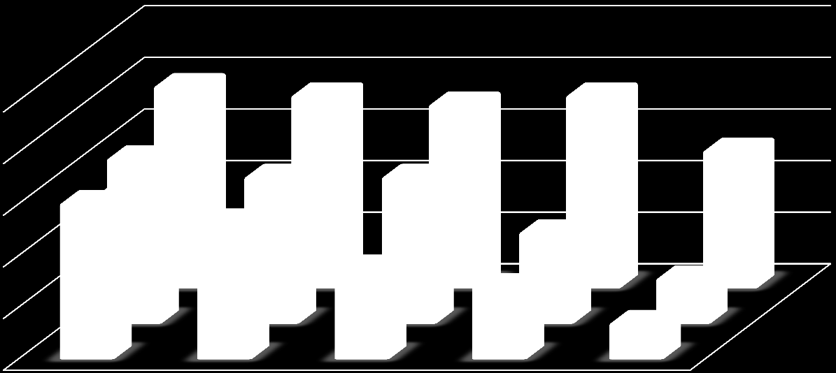 Podíl zkoumaných obcí v %) MÁTE JIŽ PŘIPRAVENÝ PILOTNÍ PROJEKT? ROK 2017 JE TOTIŽ ROKEM PILOTŮ Více než 1/3 zkoumaných měst již projekty Smart City uvádí v praxi.