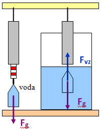 43_Archimédův zákon Velikost vztlakové síly je rovna gravitační síle působící na kapalinu stejného objemu jakou má ponořená část tělesa.