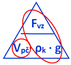 Dospělý muž má objem asi 0,075 m 3. Jak velká vztlaková síla na něj působí, ponoří-li se zcela do vody? V = 0,075 m 3 ρk = 1 000 kg/m 3 Fvz =?