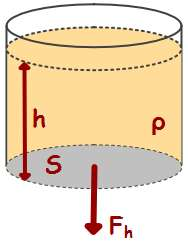 39_Hydrostatická tlaková síla příklady Př.: Válcová nádrž má obsah dna 250 m 2 a je naplněna naftou do výšky 10 m.