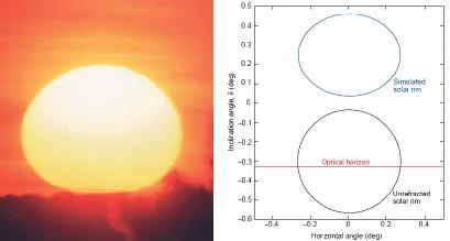 Pokud se podíváme například při západu slunce na západní obzor, můžeme tu pozorovat takzvaný sluneční dosvit.