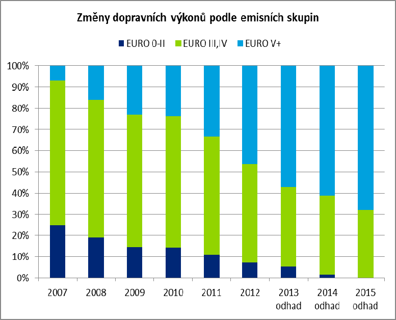 Proč klesal výběr mýtného? V současné době nelze předpokládat výrazné změny faktorů ovlivňující výběr mýtného: Prodlužování zpoplatněné sítě z důvodu pomalé výstavby D a R.