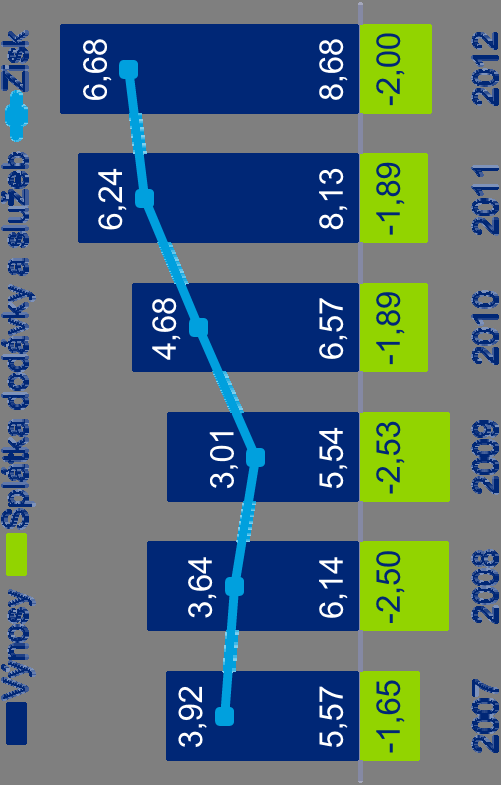 Příjmy z mýta od počátku provozu Rok Vybrané mýtné (Kč) 2007 5 565 277 630 2008 6 144