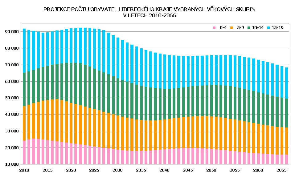 Zdroj: Český statistický úřad Pro provádění úvah týkajících se směrů rozvoje soustavy středního vzdělávání v kraji je důležité se zabývat trendy v počtu narozených dětí, které