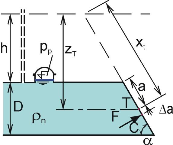 Vorový příklad Určete velikost a působiště hydrostatické síly, působící na šikmé čelo válcové cisterny s naftou obráek 5 Průměr cisterny D = m, = 60 o, na hladinu působí přetlak p p = 0 kpa, n = 900