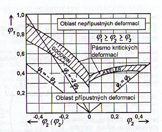 Míru využití schopnosti plechu k přetvoření lze posoudit z křivek mezní tvařitelnosti podle Goodwina a Kelera, který je znázorněn na obr..5.