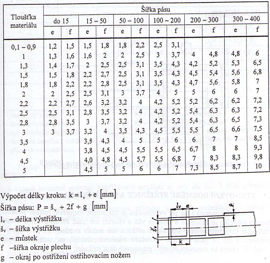 Příloha : Parametry stříhání [5], [4]