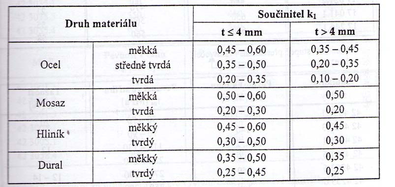 : Součinitel k hloubky vniknutí