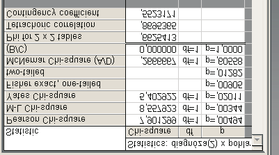 Zamítáme hypotézu o nezávislosti pohlaví a diagnózy.