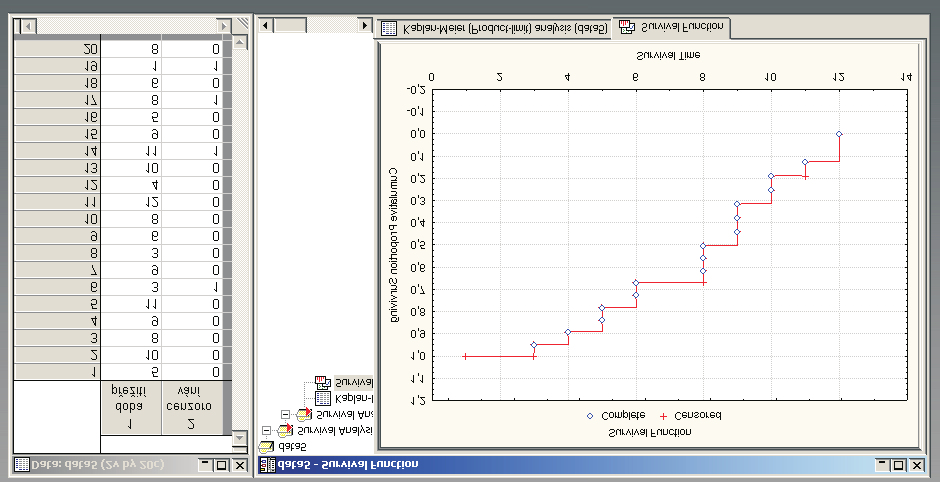 Metody analýzy Kaplanova-Meierova metoda Neparametrický odhad prostřednictvím dob t i v případě cenzorovaných pozorování.