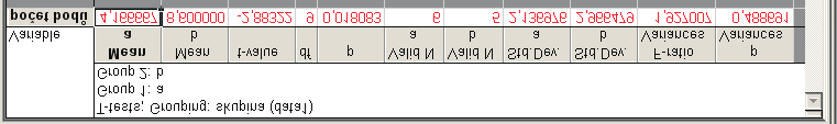 významnosti α = 0,05 (Ústav