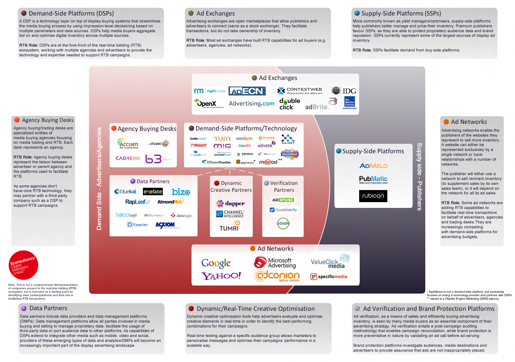 Demand-Side Platforms (DSPs) Ad Exchanges A DSP is a technology layer on top of display-buying systems that streamlines the media buying process by using impression-level decisioning based on